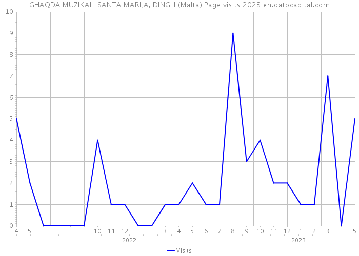 GHAQDA MUZIKALI SANTA MARIJA, DINGLI (Malta) Page visits 2023 