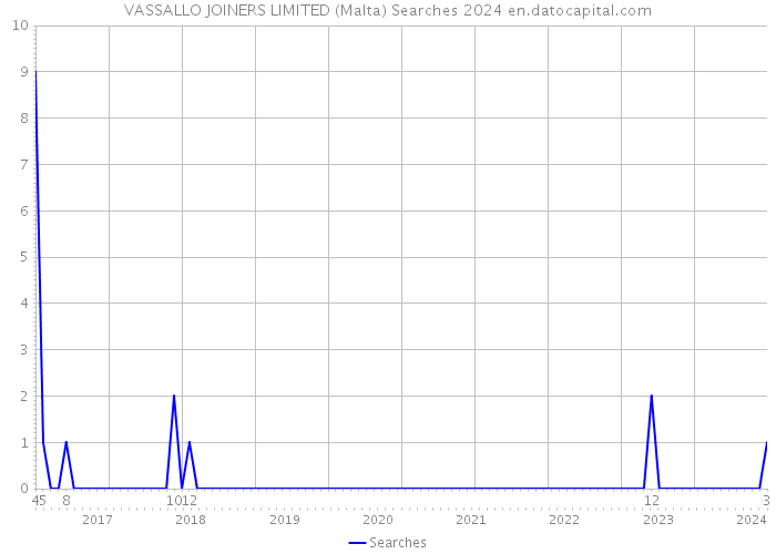 VASSALLO JOINERS LIMITED (Malta) Searches 2024 