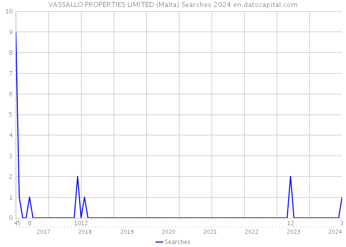 VASSALLO PROPERTIES LIMITED (Malta) Searches 2024 
