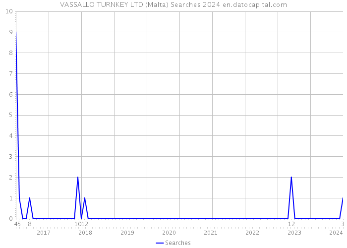 VASSALLO TURNKEY LTD (Malta) Searches 2024 