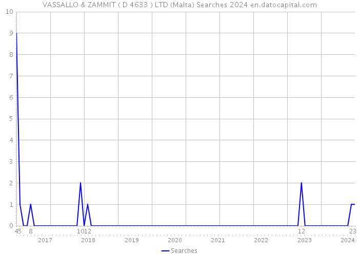 VASSALLO & ZAMMIT ( D 4633 ) LTD (Malta) Searches 2024 