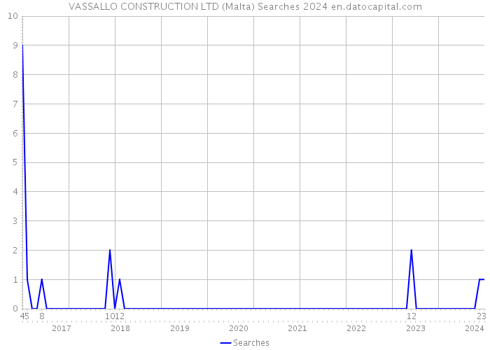 VASSALLO CONSTRUCTION LTD (Malta) Searches 2024 