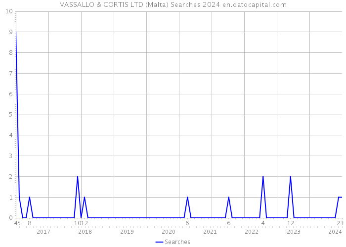 VASSALLO & CORTIS LTD (Malta) Searches 2024 