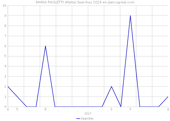 MARIA PAOLETTI (Malta) Searches 2024 