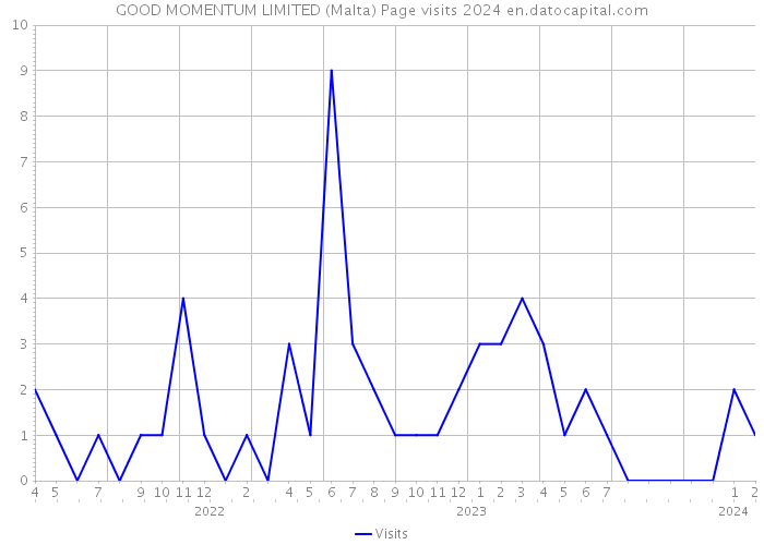 GOOD MOMENTUM LIMITED (Malta) Page visits 2024 