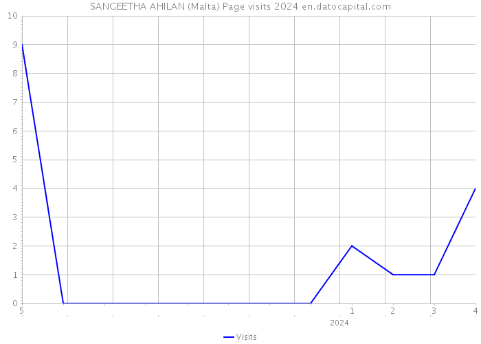 SANGEETHA AHILAN (Malta) Page visits 2024 