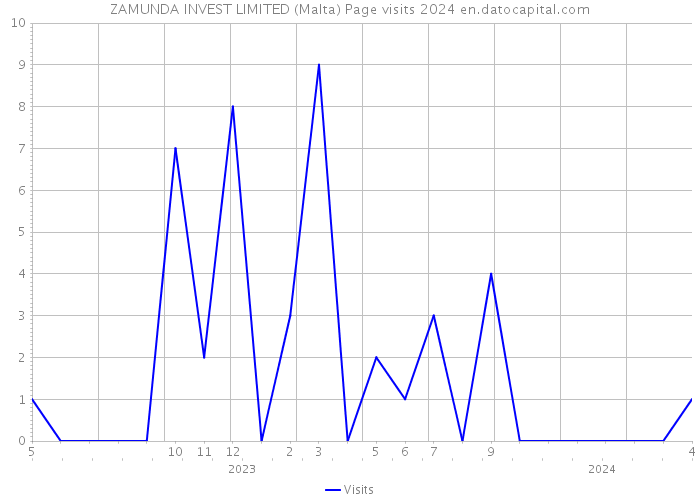 ZAMUNDA INVEST LIMITED (Malta) Page visits 2024 