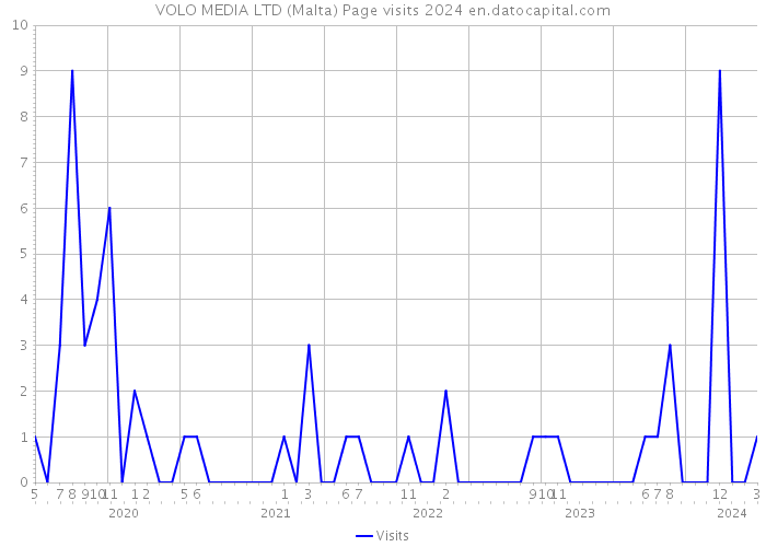VOLO MEDIA LTD (Malta) Page visits 2024 