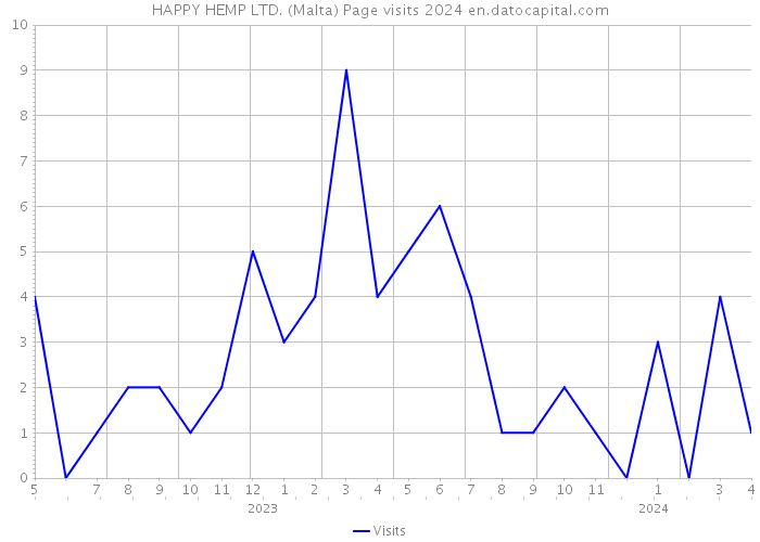 HAPPY HEMP LTD. (Malta) Page visits 2024 