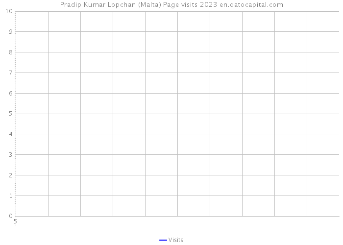 Pradip Kumar Lopchan (Malta) Page visits 2023 