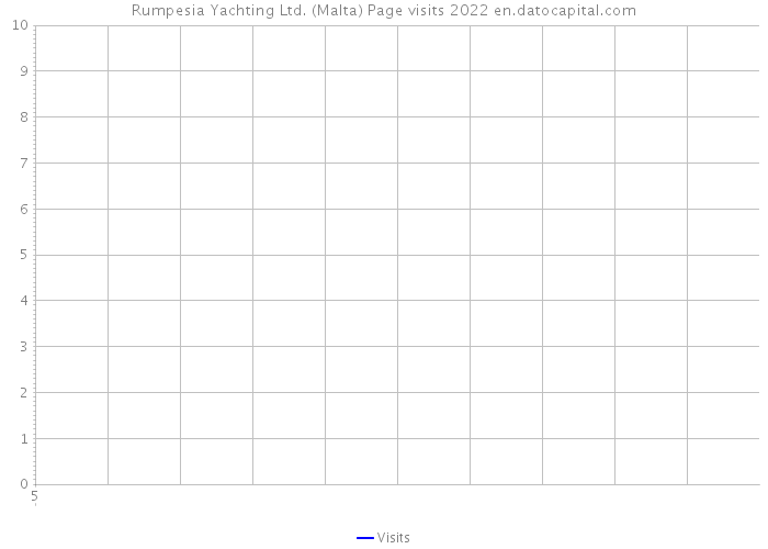 Rumpesia Yachting Ltd. (Malta) Page visits 2022 