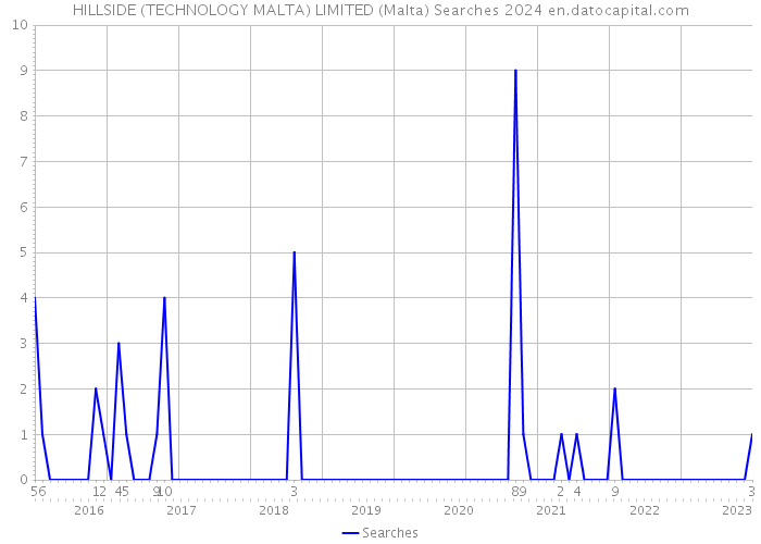HILLSIDE (TECHNOLOGY MALTA) LIMITED (Malta) Searches 2024 