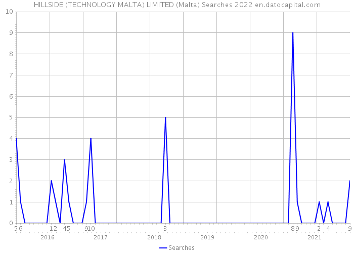 HILLSIDE (TECHNOLOGY MALTA) LIMITED (Malta) Searches 2022 