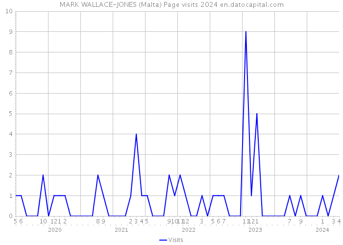 MARK WALLACE-JONES (Malta) Page visits 2024 