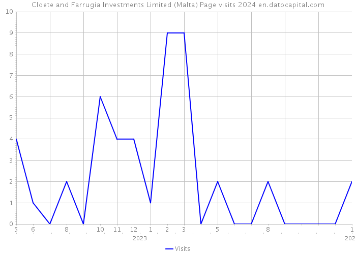 Cloete and Farrugia Investments Limited (Malta) Page visits 2024 