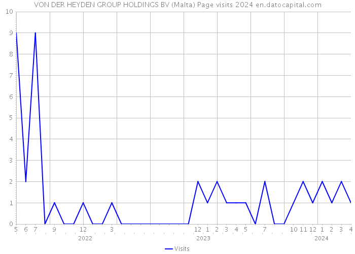VON DER HEYDEN GROUP HOLDINGS BV (Malta) Page visits 2024 