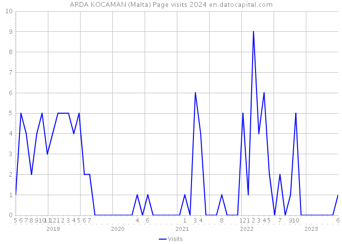 ARDA KOCAMAN (Malta) Page visits 2024 
