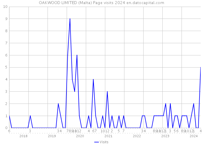 OAKWOOD LIMITED (Malta) Page visits 2024 