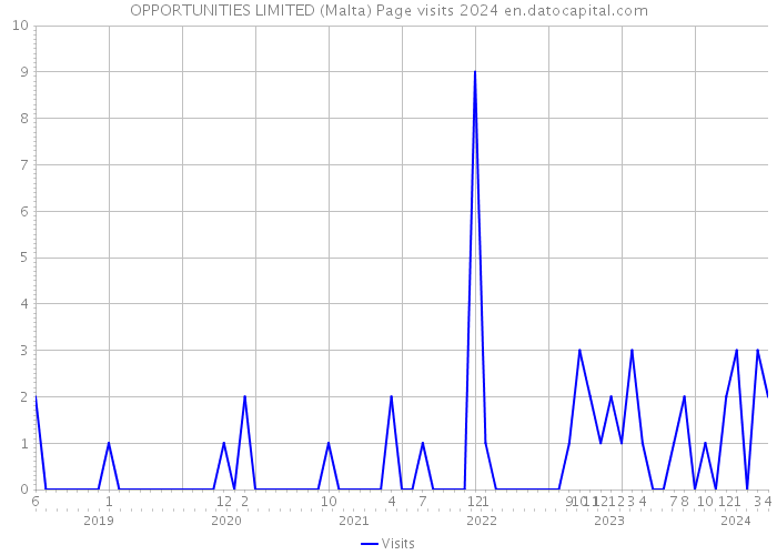 OPPORTUNITIES LIMITED (Malta) Page visits 2024 