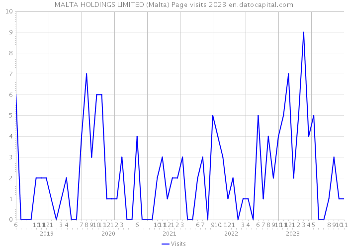 MALTA HOLDINGS LIMITED (Malta) Page visits 2023 