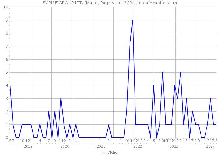 EMPIRE GROUP LTD (Malta) Page visits 2024 