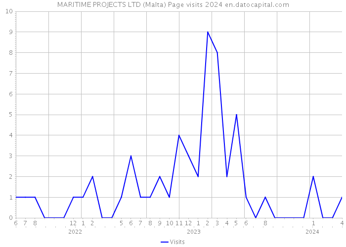 MARITIME PROJECTS LTD (Malta) Page visits 2024 
