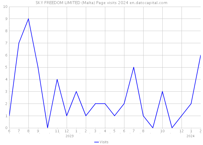 SKY FREEDOM LIMITED (Malta) Page visits 2024 