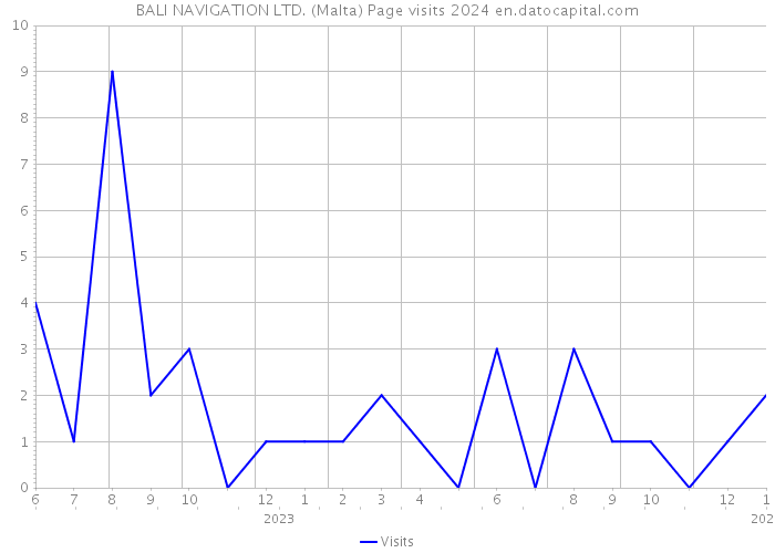 BALI NAVIGATION LTD. (Malta) Page visits 2024 