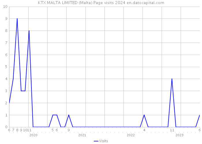 KTX MALTA LIMITED (Malta) Page visits 2024 
