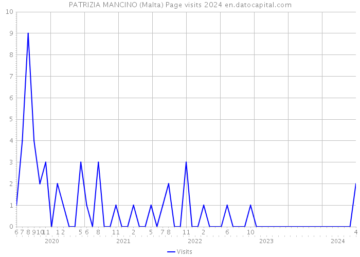 PATRIZIA MANCINO (Malta) Page visits 2024 