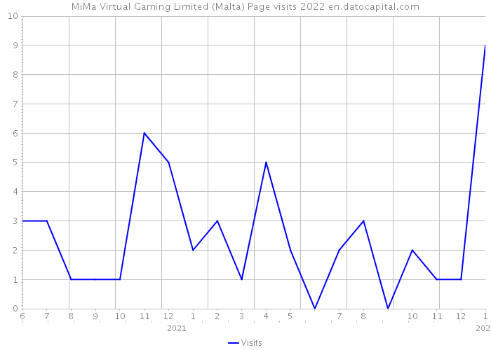 MiMa Virtual Gaming Limited (Malta) Page visits 2022 