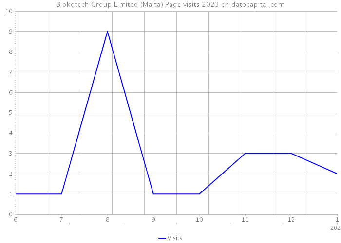 Blokotech Group Limited (Malta) Page visits 2023 