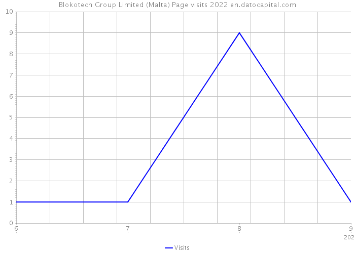 Blokotech Group Limited (Malta) Page visits 2022 