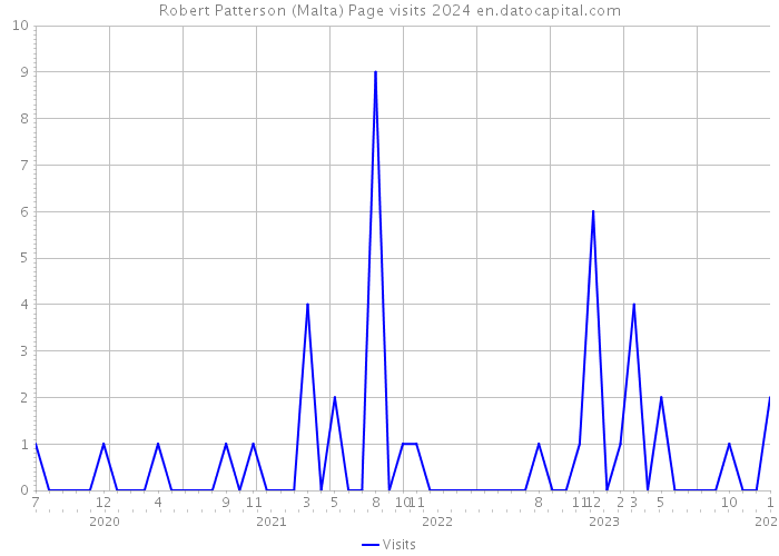 Robert Patterson (Malta) Page visits 2024 