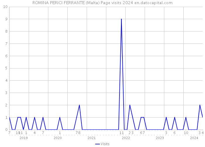 ROMINA PERICI FERRANTE (Malta) Page visits 2024 