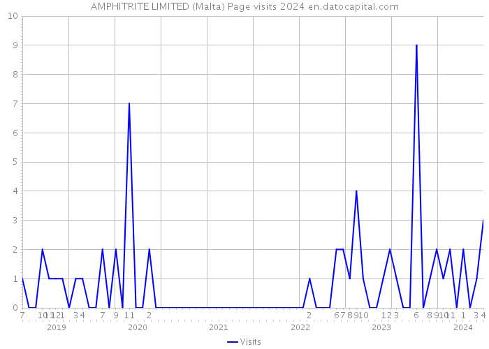 AMPHITRITE LIMITED (Malta) Page visits 2024 