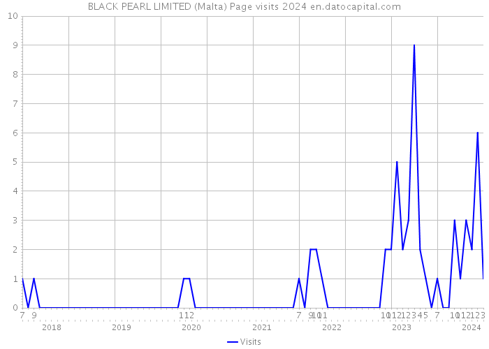 BLACK PEARL LIMITED (Malta) Page visits 2024 