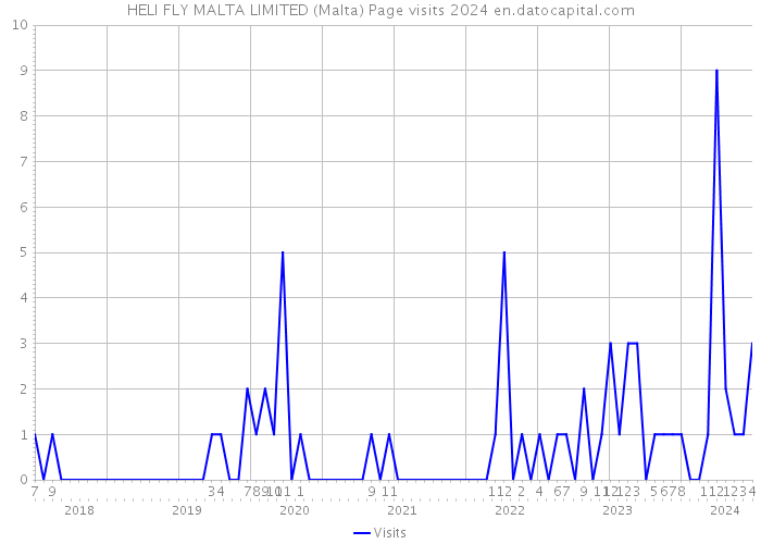 HELI FLY MALTA LIMITED (Malta) Page visits 2024 