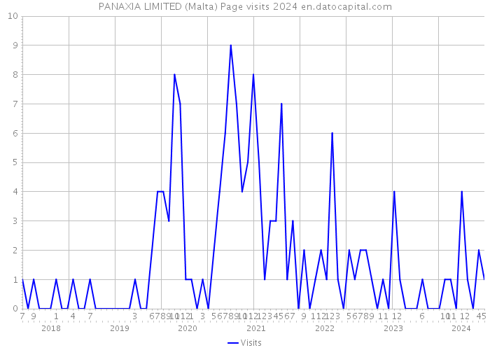 PANAXIA LIMITED (Malta) Page visits 2024 