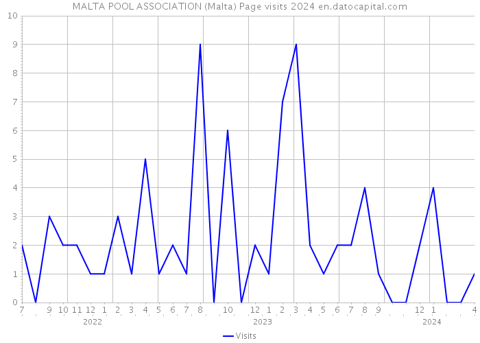 MALTA POOL ASSOCIATION (Malta) Page visits 2024 