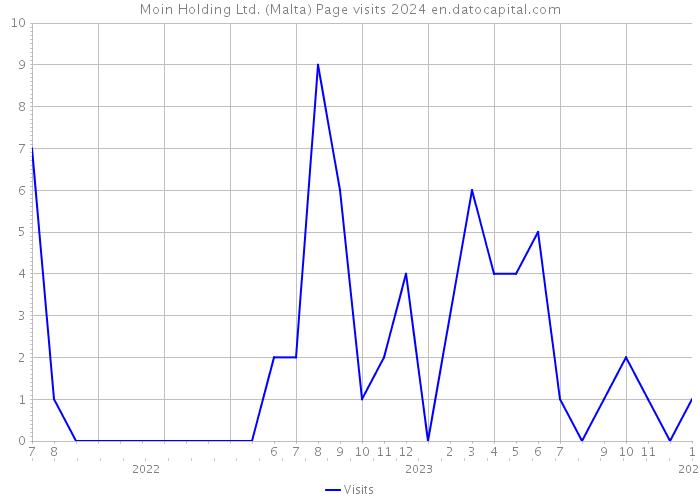 Moin Holding Ltd. (Malta) Page visits 2024 