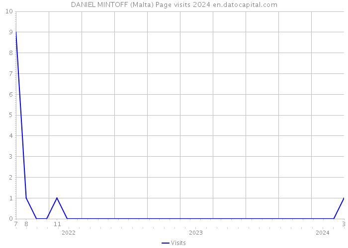 DANIEL MINTOFF (Malta) Page visits 2024 