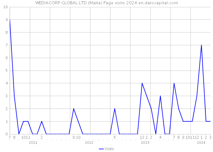 WEDIACORP GLOBAL LTD (Malta) Page visits 2024 