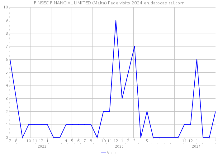 FINSEC FINANCIAL LIMITED (Malta) Page visits 2024 
