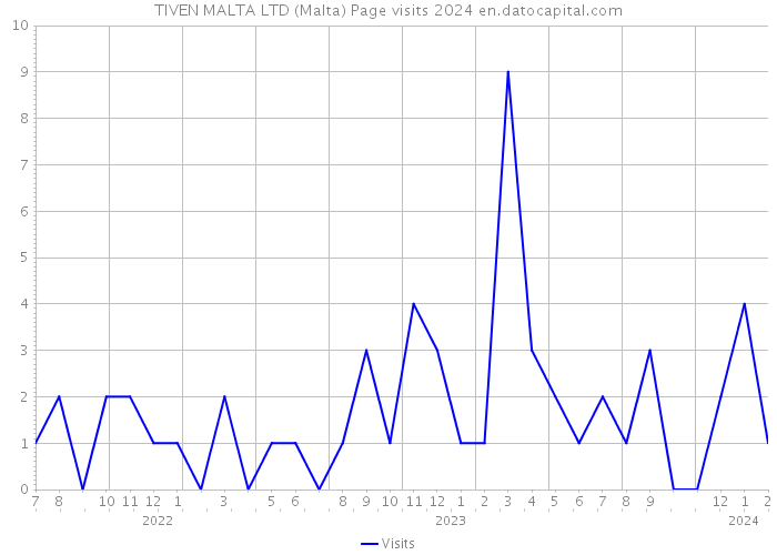 TIVEN MALTA LTD (Malta) Page visits 2024 