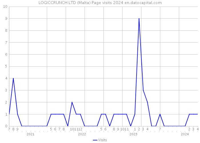 LOGICCRUNCH LTD (Malta) Page visits 2024 
