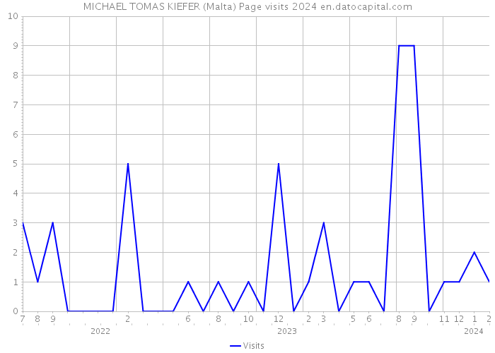 MICHAEL TOMAS KIEFER (Malta) Page visits 2024 