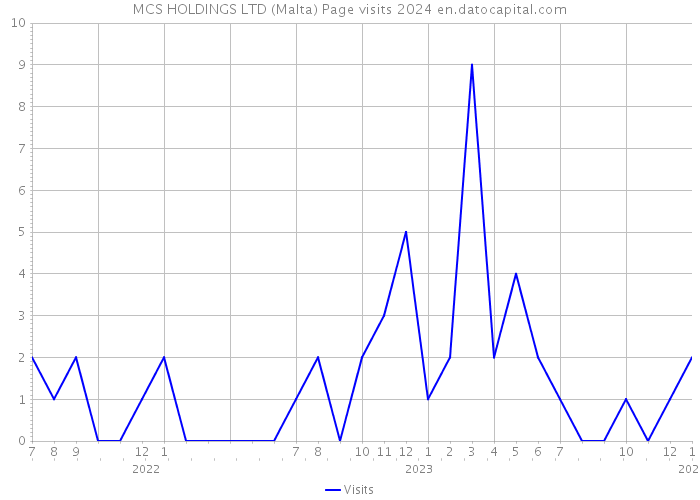 MCS HOLDINGS LTD (Malta) Page visits 2024 