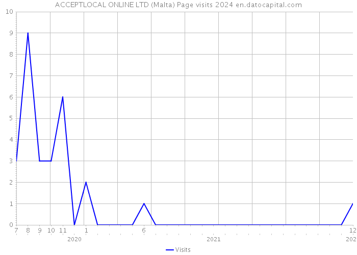 ACCEPTLOCAL ONLINE LTD (Malta) Page visits 2024 