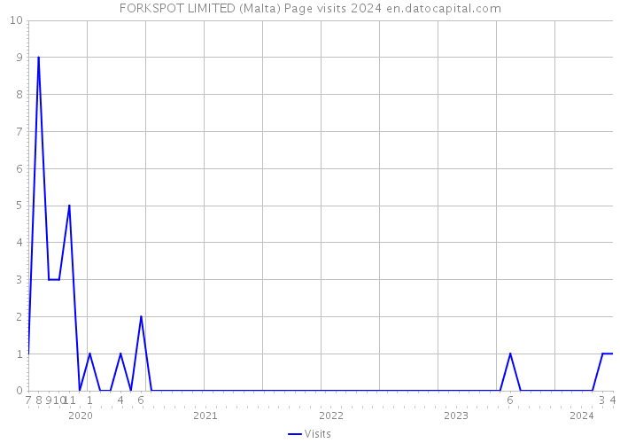 FORKSPOT LIMITED (Malta) Page visits 2024 
